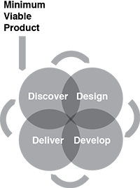 Footage from Lean Startup Circle SF: B2B Hacks Getting from Consulting to Scalable Products Discover Design Develop Deliver Footage from Lean Startup Circle SF: B2B Hacks Getting from Consulting to Scalable Products